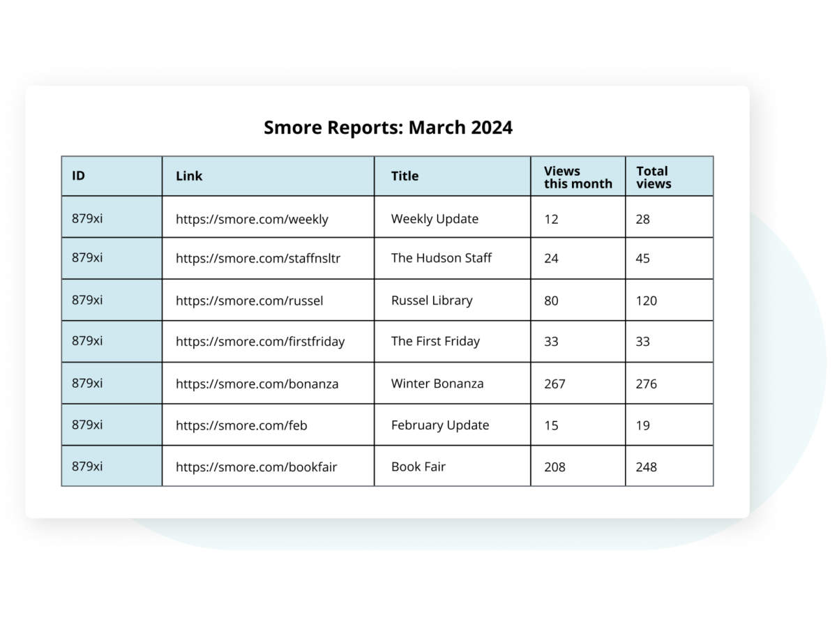 Table called Smore Reports: March 2024.